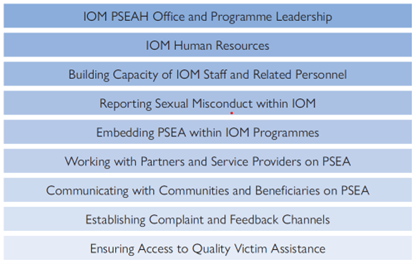 IOM's PSEAH Operational Areas
